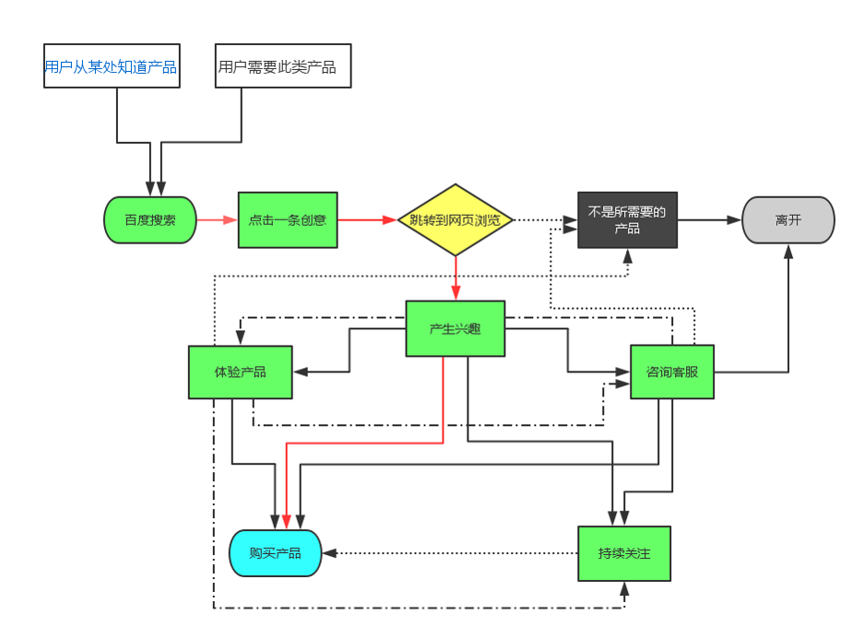 流量运营：从设计角度提升用户流量转化的三板斧