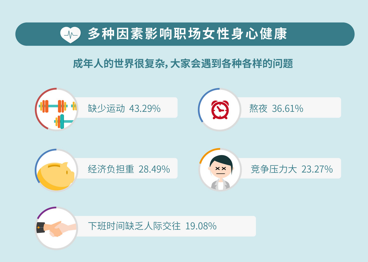 2017年中国职场女性健康调查 65%有心理问题