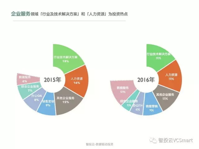 智投云：2017年上海创投圈数据盘点