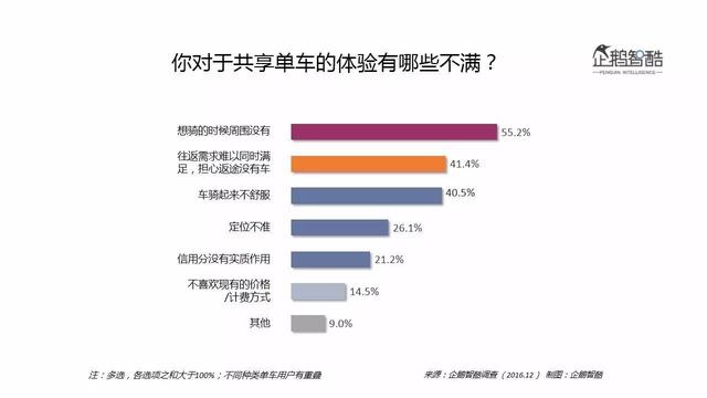 企鹅智酷：摩拜ofo们的用户与未来