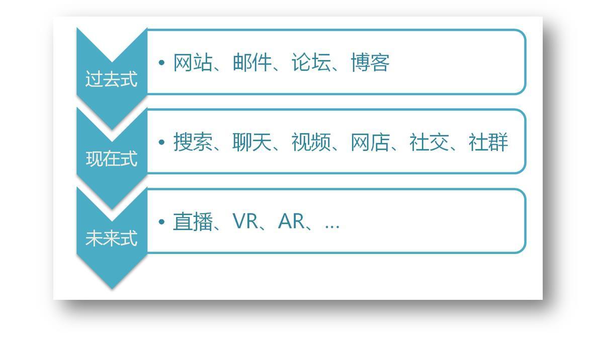 4个易混名词、10大知识模块，快速学习新媒体知识