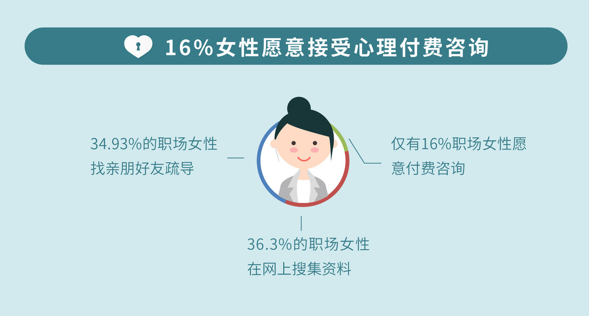 2017年中国职场女性健康调查 65%有心理问题