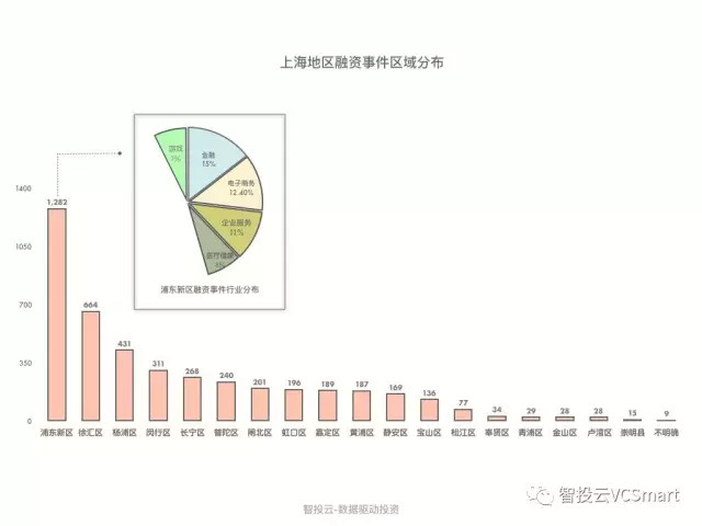 智投云：2017年上海创投圈数据盘点