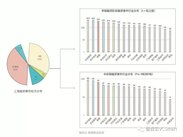 智投云：2017年上海创投圈数据盘点