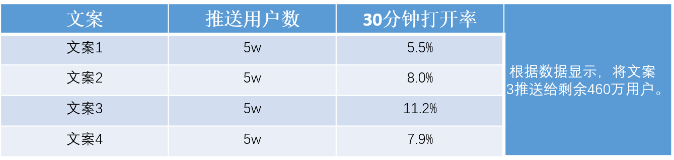 App运营： Push后如何降低App卸载率？