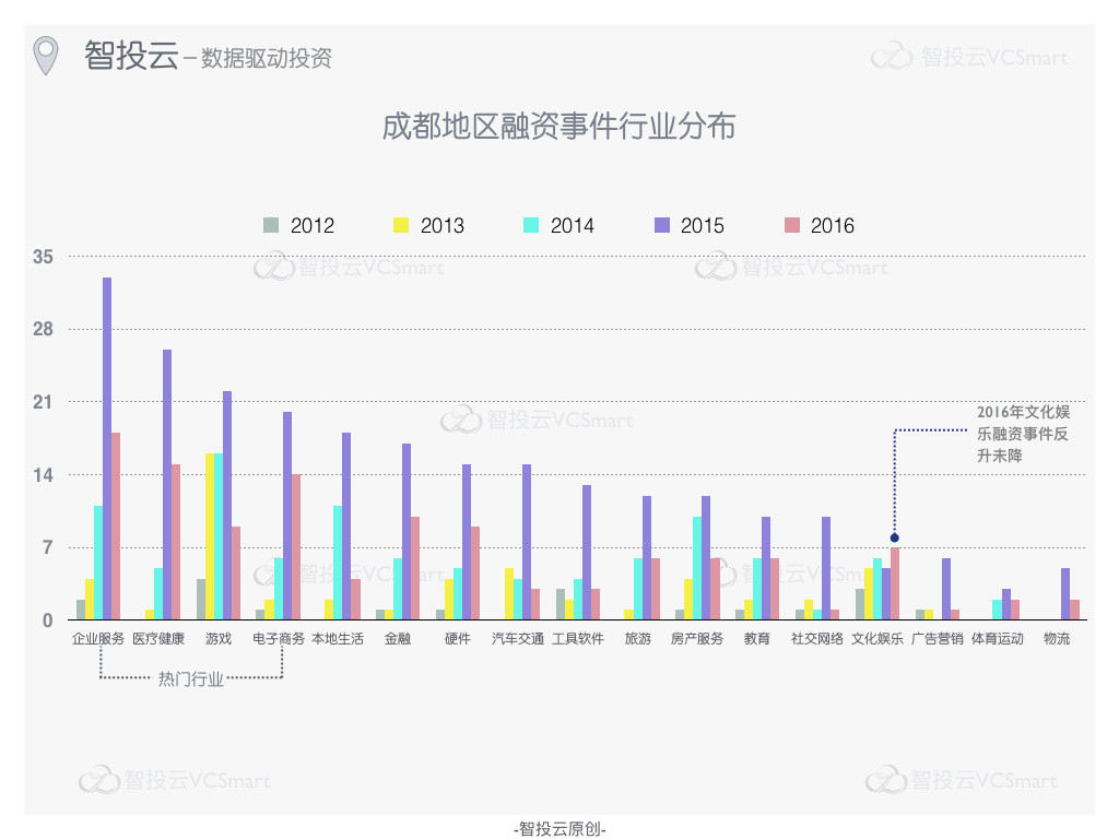 智投云：2016年中国真实创投排行榜