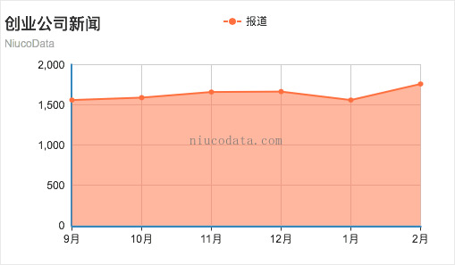 783家创业公司，64.7万条数据，10个有趣的现象