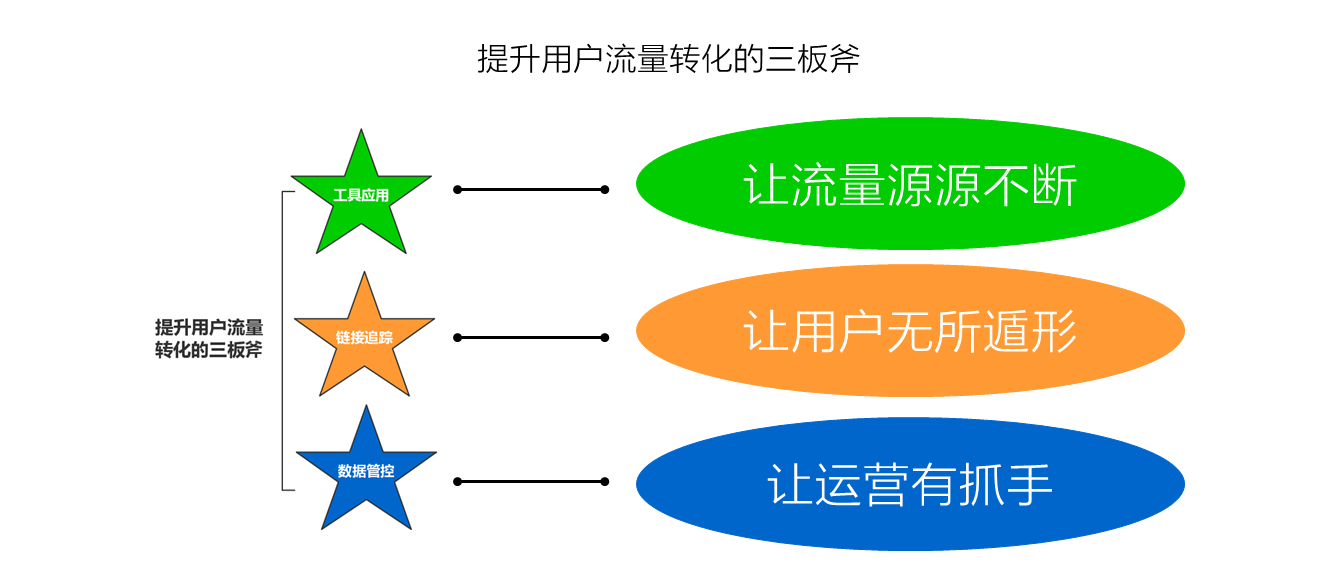 流量运营：从设计角度提升用户流量转化的三板斧