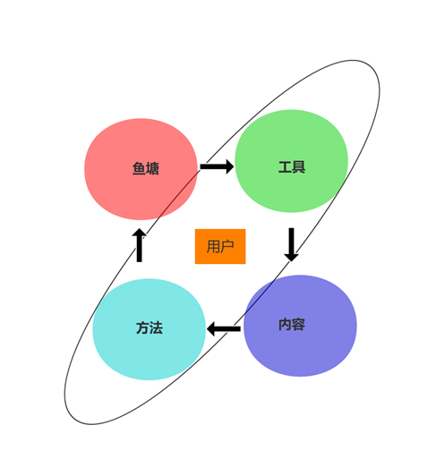 流量运营：从设计角度提升用户流量转化的三板斧