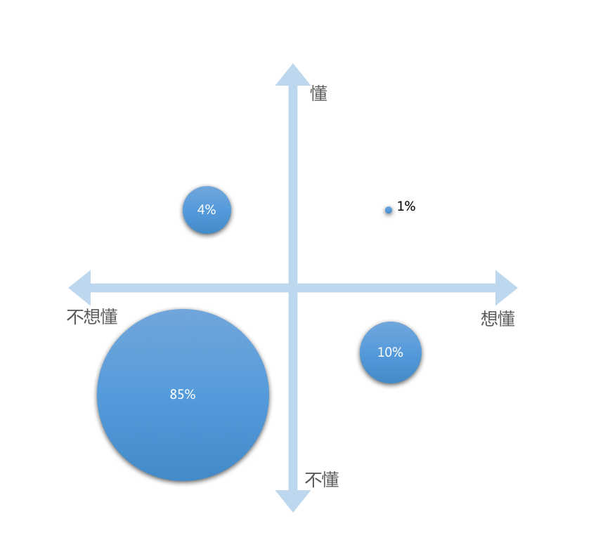 互金产品运营：四个维度，解析金融用户内在特质