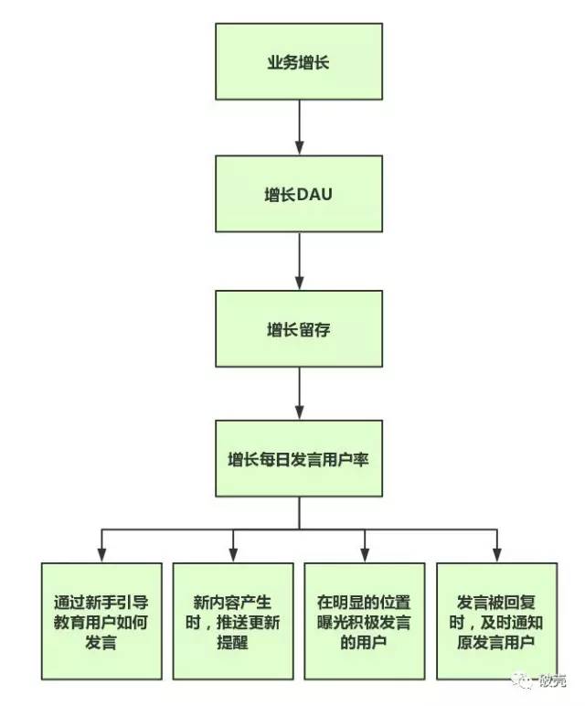 6个步骤，快速上手Growth hacking