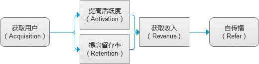 用户运营，从用户的促活与留存开始