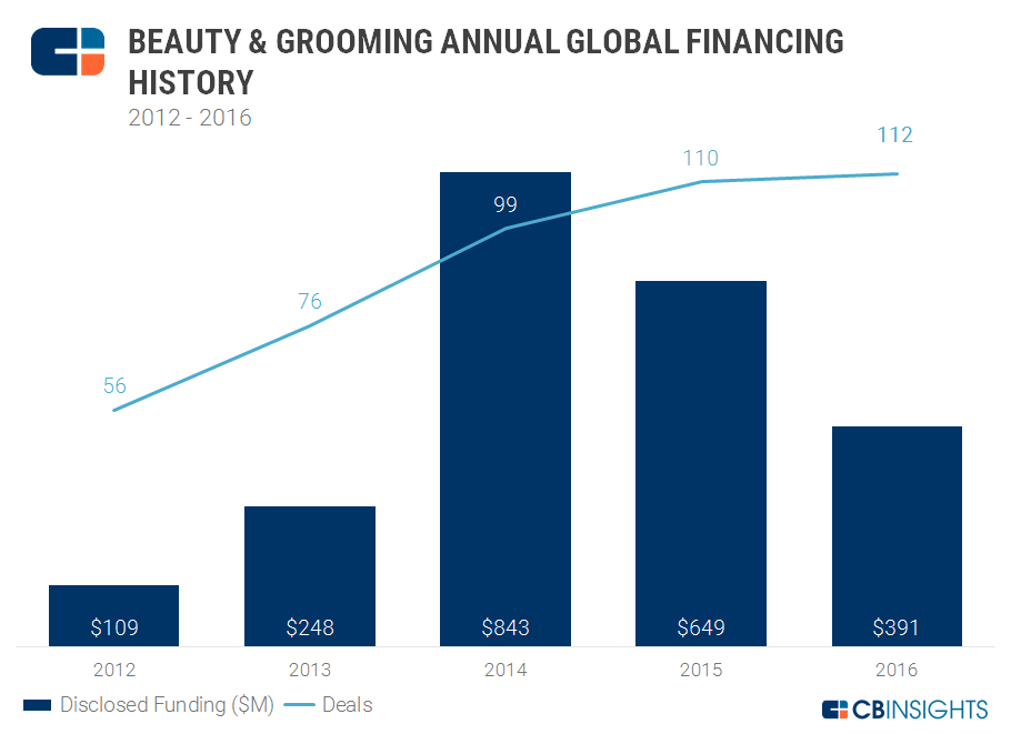 2016年美容初创企业仅获得3.91亿美元投资