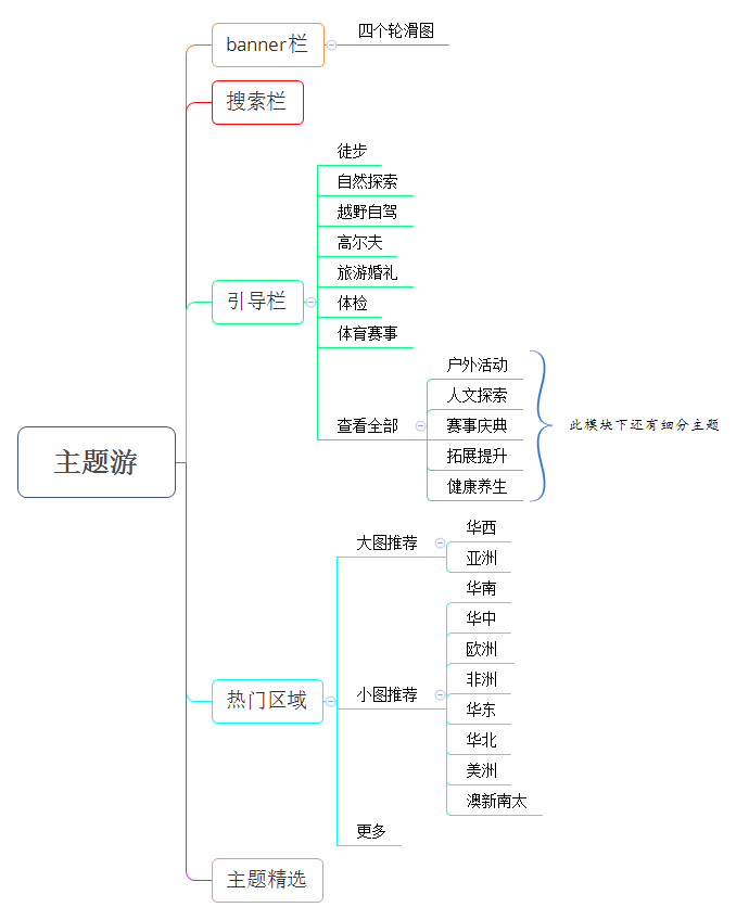 旅游类产品运营策略：如何做好频道运营？