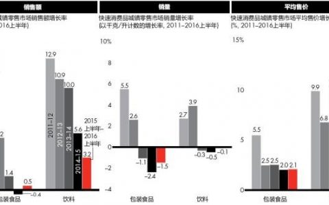 贝恩咨询：2017消费者有哪些新想法？