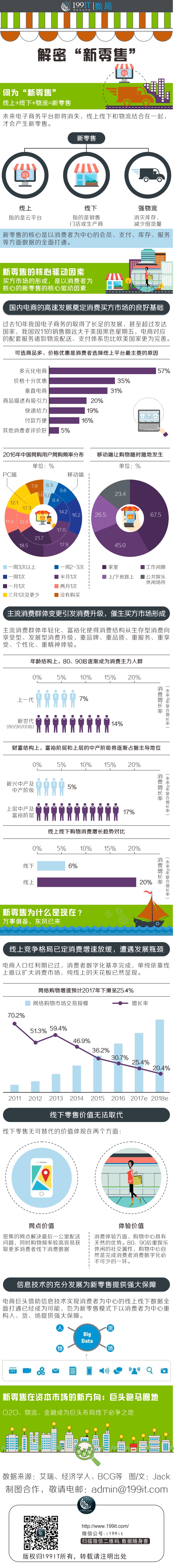 数局：解密“新零售”