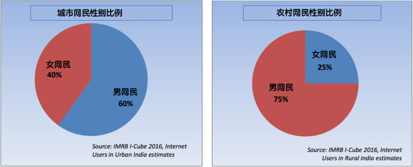 印度到今年7月就有4.6亿网民了， 但仍在寻找下一波增长的驱动力