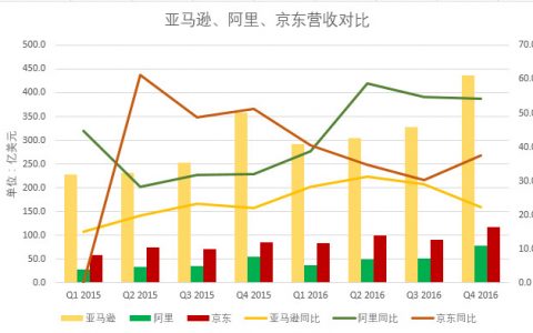 十张图看清阿里、京东、亚马逊之间谁的模式最赚钱