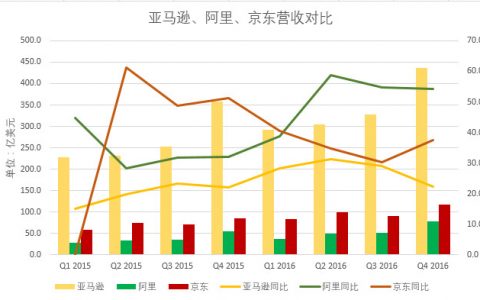 十张图看清阿里、京东、亚马逊之间谁的模式最赚钱