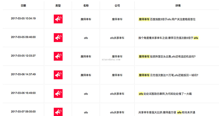 783家创业公司，64.7万条数据，10个有趣的现象