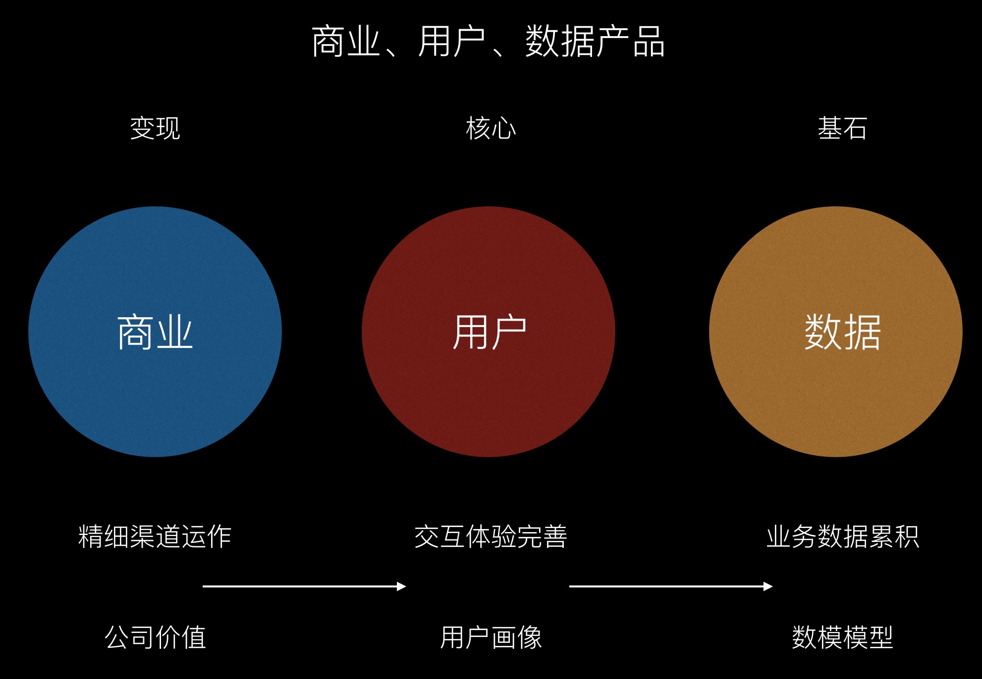 作为电商产品经理，如何主动推动市场和业务？