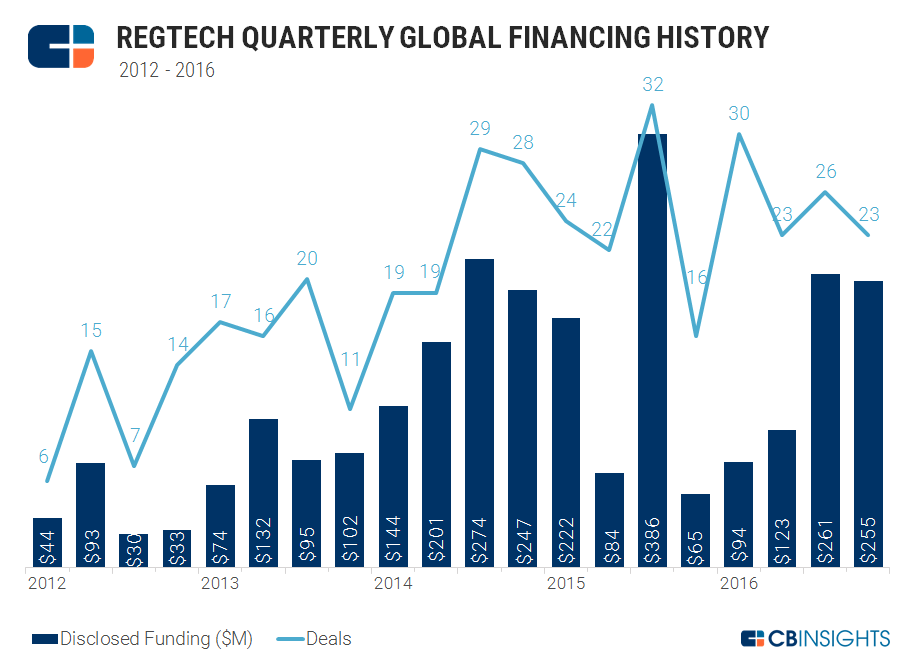 2016年RegTech初创企业完成102宗投资交易