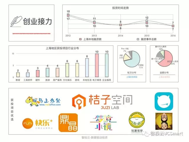 智投云：2017年上海创投圈数据盘点