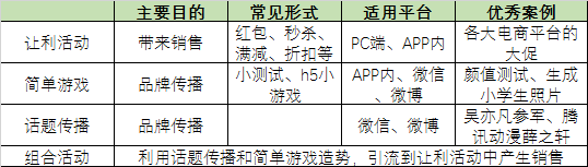 活动运营三步走之活动策划：最全面的活动策划指南