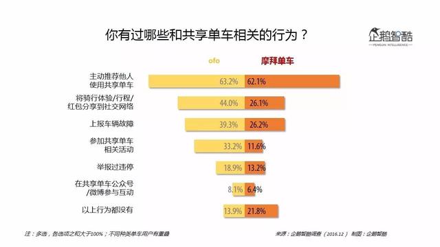 企鹅智酷：摩拜ofo们的用户与未来