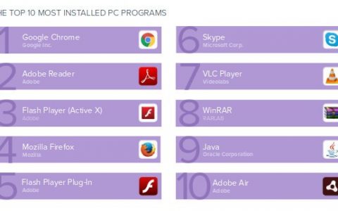 2017年全球安装量最高PC程序排行榜 Chrome浏览器位居榜首