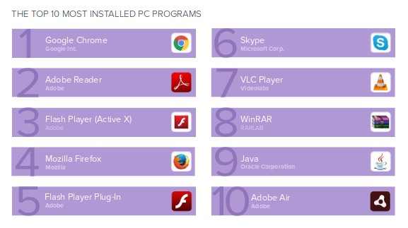 2017年全球安装量最高PC程序排行榜 Chrome浏览器位居榜首