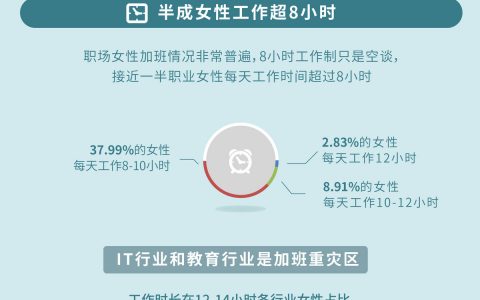 2017年中国职场女性健康调查 65%有心理问题