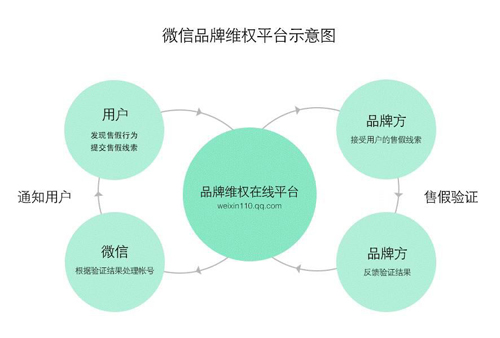 2017 微信品牌维权报告 一年处理35000余条假货投诉