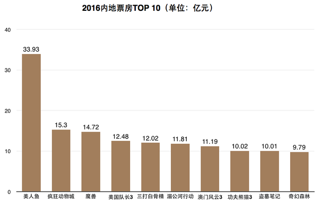 2016年日本电影市场数据盘点