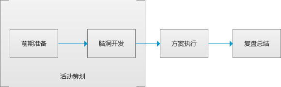 活动运营三步走之活动策划：最全面的活动策划指南