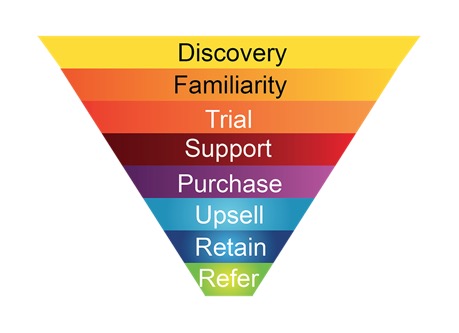 Funnel Hacking：用户价值提升的秘诀