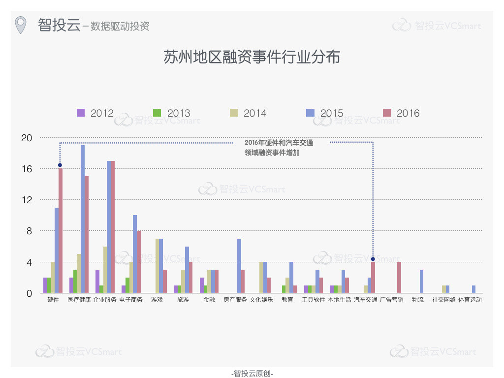 智投云：2016年中国真实创投排行榜