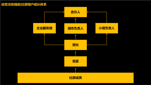 如何搭建社群运营体系：0预算2个月在23个城市搭建2万人的社群