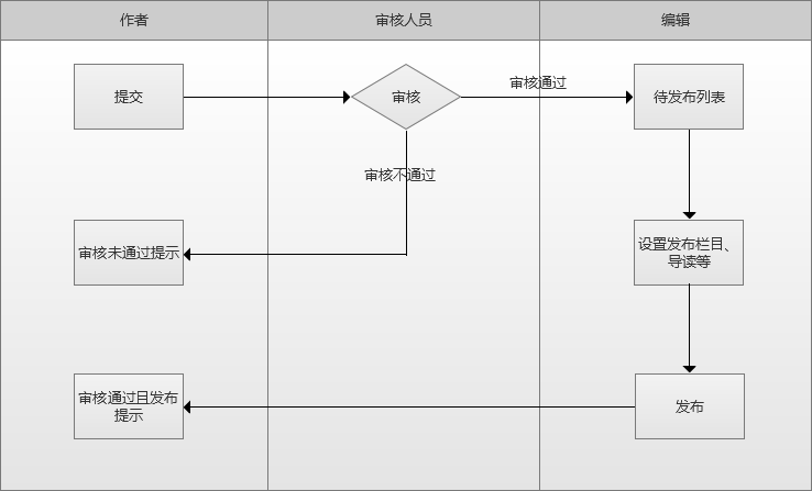 如何从0到1打造一个完美的业务系统？