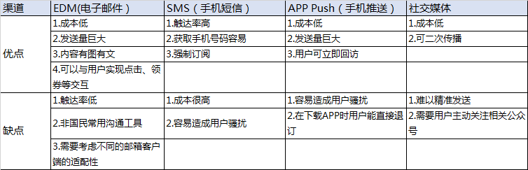 用户运营，从用户的促活与留存开始