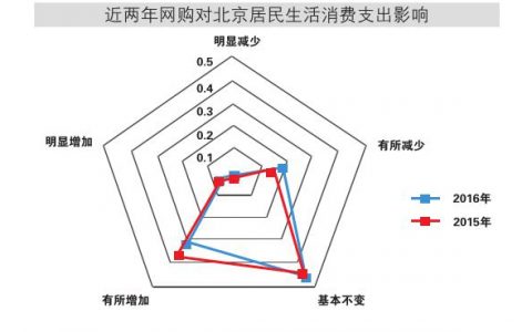 67.7%的北京用户因网购减少了外出购物的次数