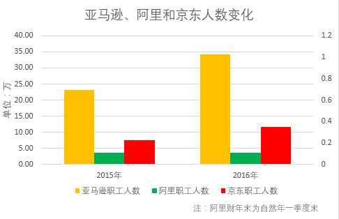 十张图看清阿里、京东、亚马逊之间谁的模式最赚钱