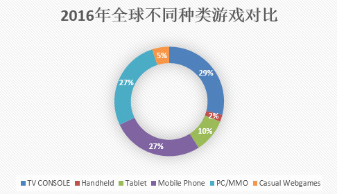 十张图带你看2016年全球游戏行业格局