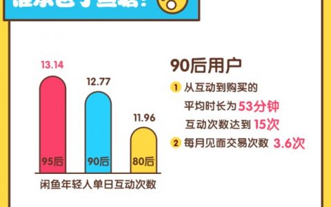 CBNData&闲鱼：2016年闲鱼“90后”用户人均年收入3456元