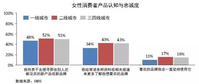 天生的首席购物官：三四线城市女性购物洞察