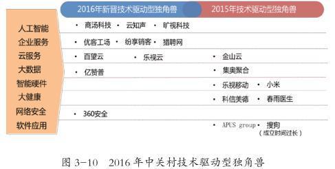 2016年中国独角兽企业达131家