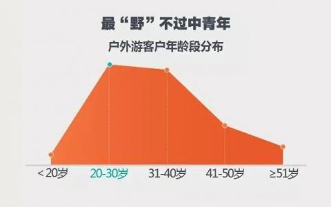 2016-2017年度“撒野”报告 中青年出游人次占比超过76%