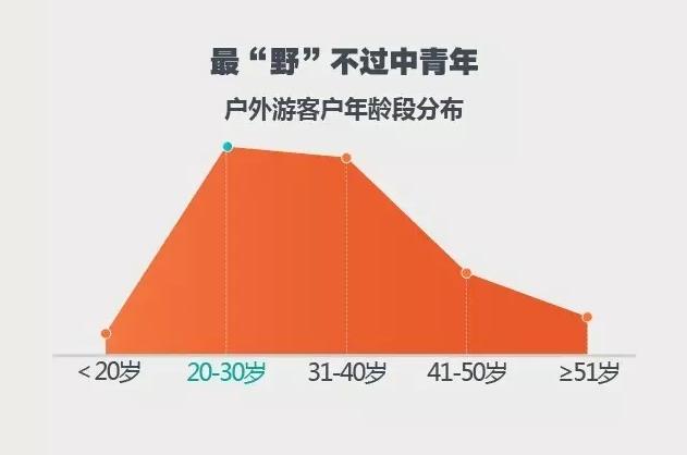 2016-2017年度“撒野”报告 中青年出游人次占比超过76%