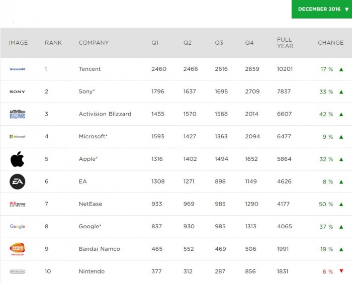 2016年度收入最高游戏公司排名TOP 腾讯排名第一