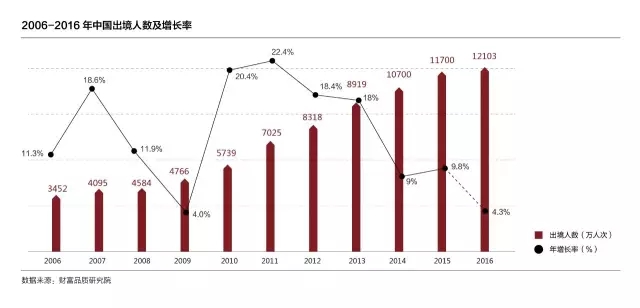 中国要客旅游消费额占中国人出境旅游消费近一半